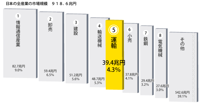 １ 日本の全産業の第５位が運輸です